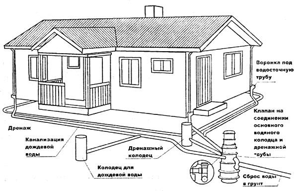 Схема канализации на участке