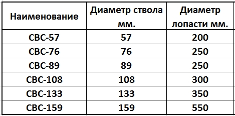Как сделать лопасть винтовой сваи