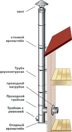 Печки с боковым дымоходом