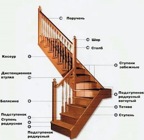 Как сделать лестницу в коттедже
