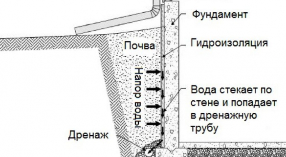 План дренажа на участке