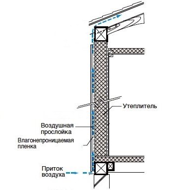 Как сделать крышу без карниза