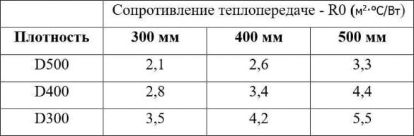 Расчетное тепловое сопротивление газобетона