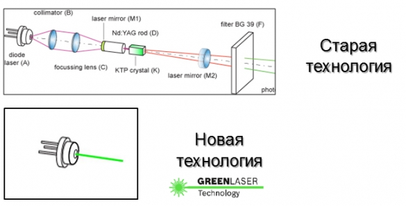 Фото технологии продуцирования зеленого лазерного луча