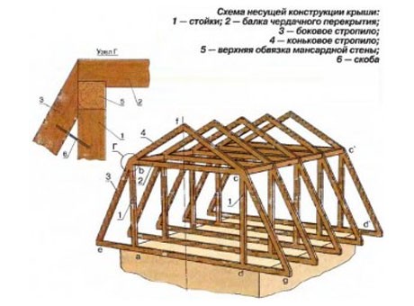 Идеи на тему «Мансарда» (16) | чердачные пространства, крыша, мансарда