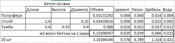 300 объем. Свая ТИСЭ объем бетона. Объем бетона в свае. Количество бетона на сваю. Объем бетона на сваи калькулятор.