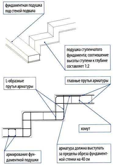 Фундамент под забор [для забора]