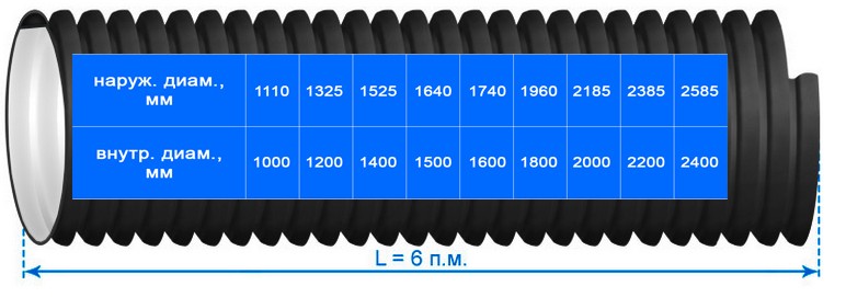 Диаметры гофрированных труб. Размер гофрированной канализационной трубы. Диаметр гофрированной канализационной трубы. Пропускная способность гофрированной трубы. Труба канализационная гофрированная Размеры.