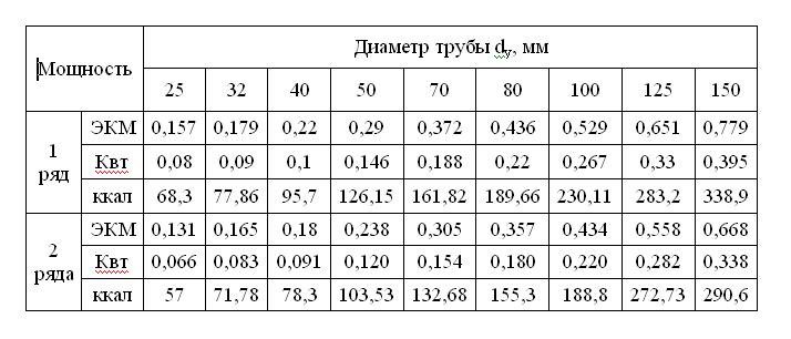 Теплоотдачи 1 метра трубы