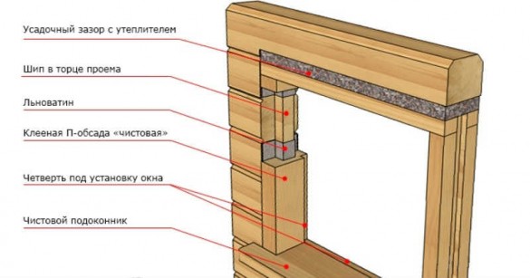 Окосячка, обсада, обсадная коробка оконных и дверных проемов