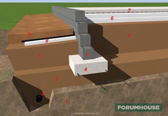 Фундамент для каркасного дома форумхаус