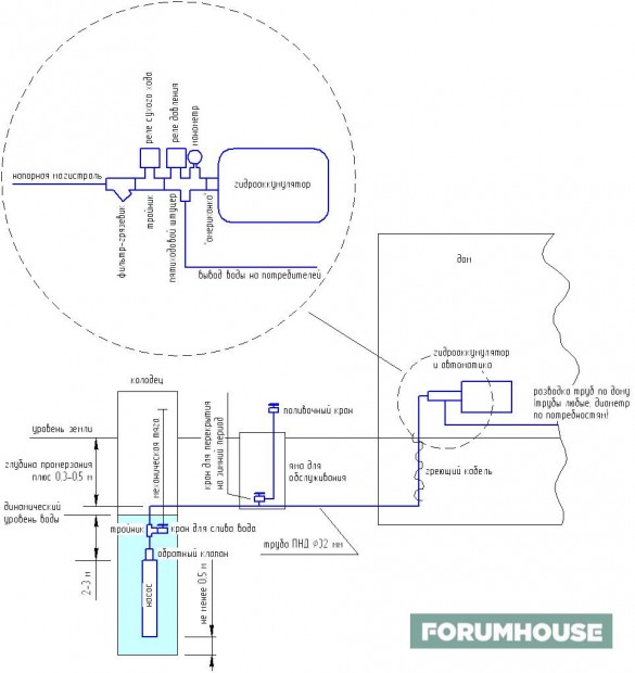 Колодезное водоснабжение: схемы организации и порядок работ