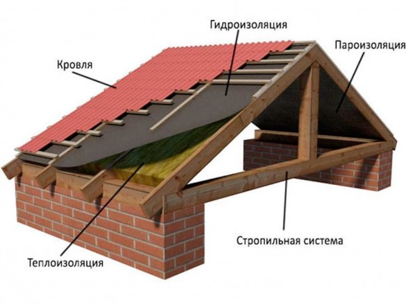 Фото кровельный пирог с утеплением