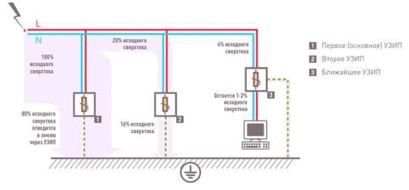 Фото схема расположения в системе электрификации УЗИП третьей ступени