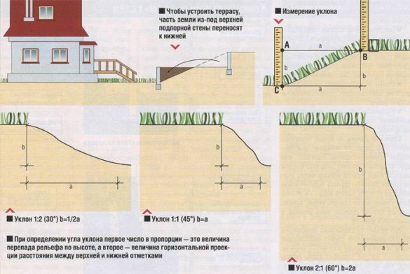 Ландшафтный дизайн участка на склоне: планировка и террасирование