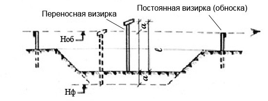 Передача отметки на дно глубокого котлована выполняется по схеме