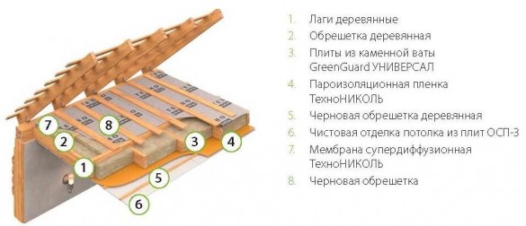 как утеплять чердак в частном доме