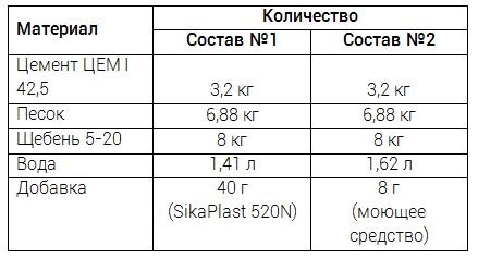 Для чего добавляют моющее средство в цементный раствор. Смотреть фото Для чего добавляют моющее средство в цементный раствор. Смотреть картинку Для чего добавляют моющее средство в цементный раствор. Картинка про Для чего добавляют моющее средство в цементный раствор. Фото Для чего добавляют моющее средство в цементный раствор