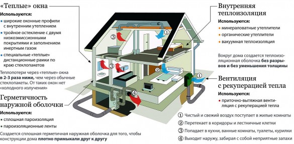 Строительство тёплого дома по технологии WARM+
