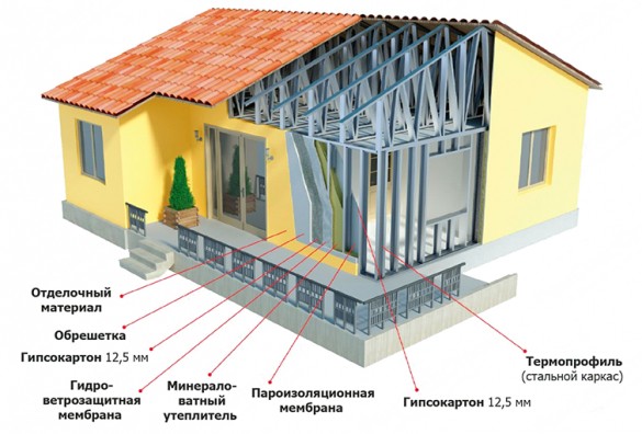 Каркасный дом. ЛСТК и термопрофиль