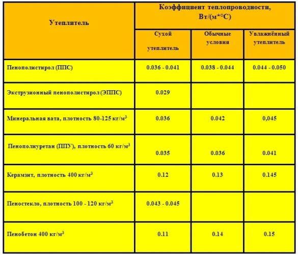 Утеплитель для стен что лучше