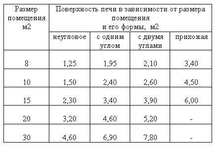 Что лучше шведка или голландка