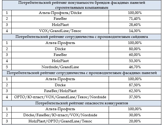 Панель рейтинг. Сайдинг производители рейтинг. Рейтинг производителей сайдинга по качеству. Рейтинг сайдинга по качеству-10. Рейтинг винилового сайдинга по качеству 2019.