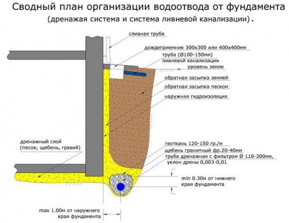 Ленточный фундамент: Литьё бетона в землю + несъёмная опалубка из ЭППС (Пеноплэкс)