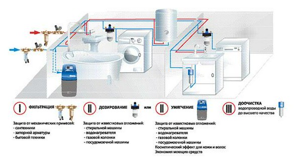 Схема фильтрации воды в квартире