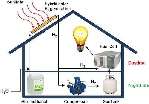Отопление частного дома водородом своими руками: принцип действия, монтаж