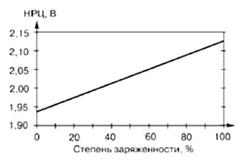 Нрц аккумулятора