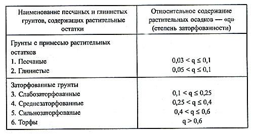 гуртование грунта что это такое