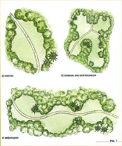 Типы пространственной структуры в ландшафтном дизайне