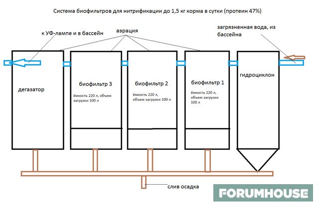 Проектирование и строительство рыбоводных хозяйств УЗВ по всему Миру – Akva Ferma