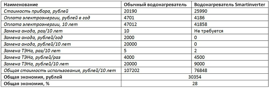 что значит смарт инвертор. Смотреть фото что значит смарт инвертор. Смотреть картинку что значит смарт инвертор. Картинка про что значит смарт инвертор. Фото что значит смарт инвертор