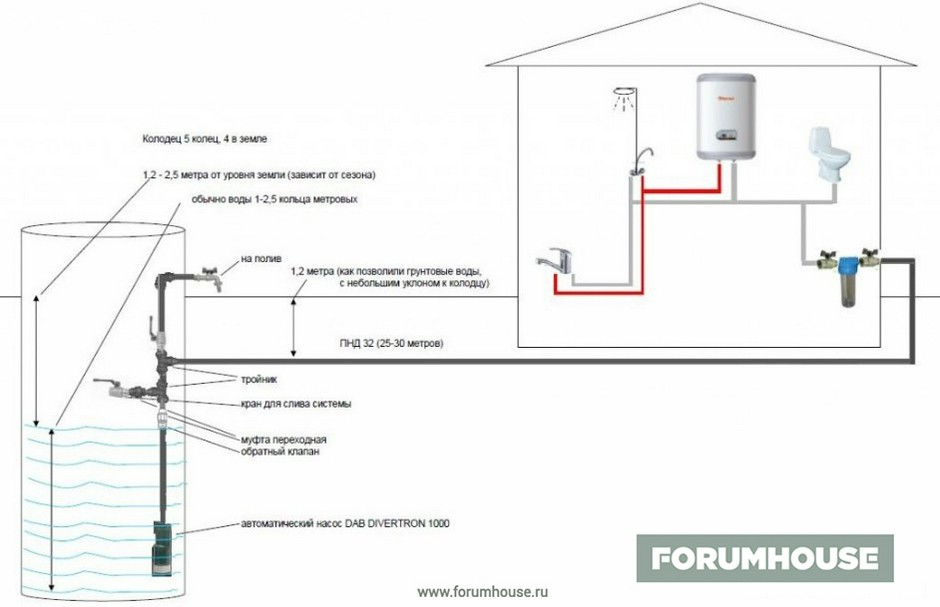 Схемы подключения водоснабжения из колодца