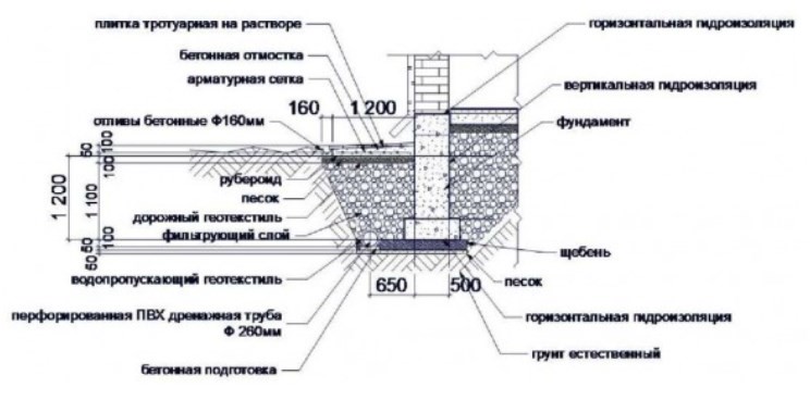 Капли с крыши разрушают отмостку