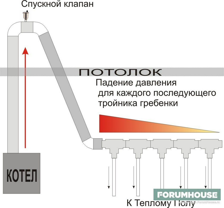 Автономная система отопления теплого пола - Статья - Журнал - FORUMHOUSE