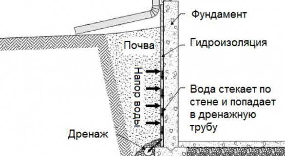 Дренаж глинистого участка | Поверхностный дренаж своими руками на глинистых почвах