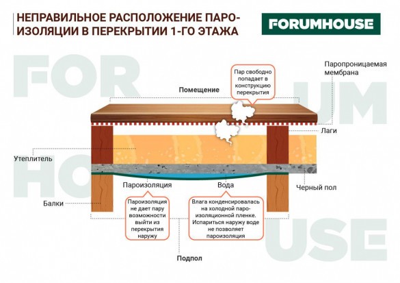 Полы: основные разновидности перекрытий