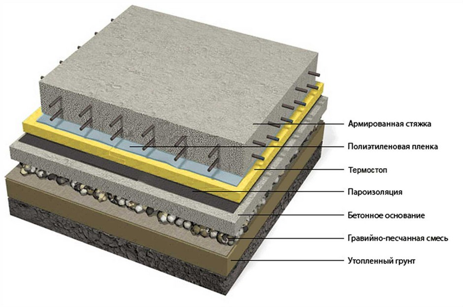 Стяжка пола: минимальная толщина, какой бывает, как выбрать - Темы .