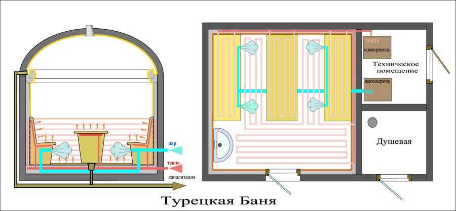 Как сделать хамам